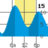 Tracyton tide chart for Saturday, February 15, 2025