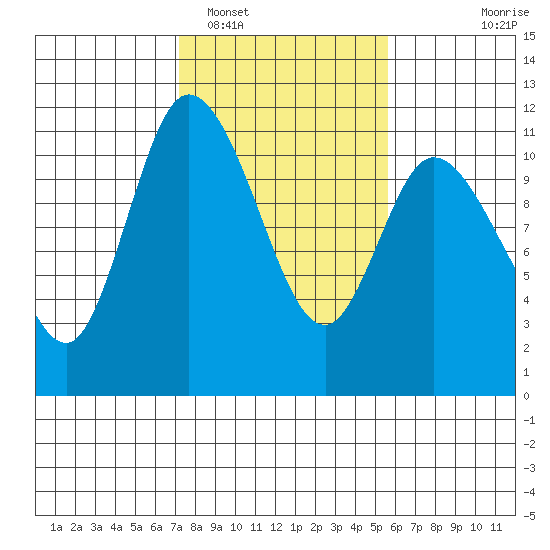 Tracyton tide chart for Sunday, February 16, 2025