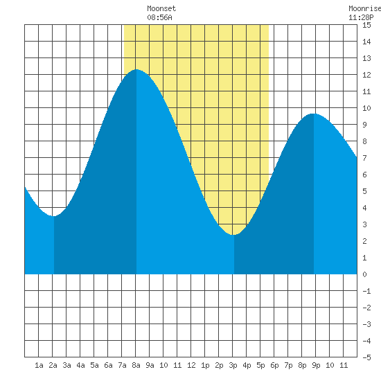 Tracyton tide chart for Monday, February 17, 2025