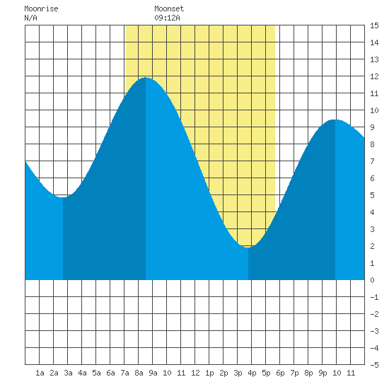 Tracyton tide chart for Tuesday, February 18, 2025