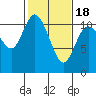 Tracyton tide chart for Tuesday, February 18, 2025