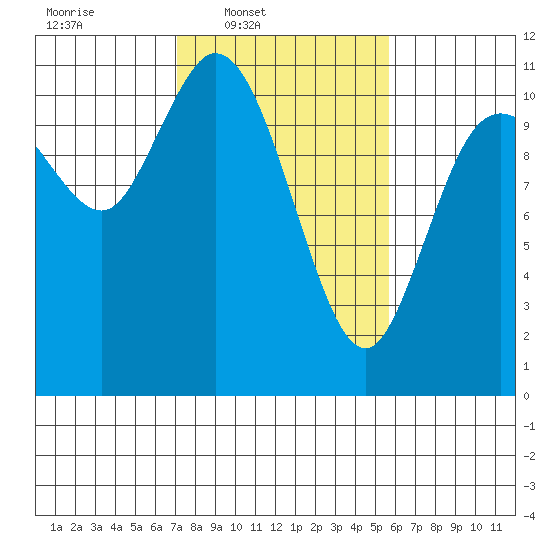 Tracyton tide chart for Wednesday, February 19, 2025