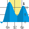 Tracyton tide chart for Saturday, February 1, 2025