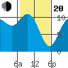 Tracyton tide chart for Thursday, February 20, 2025