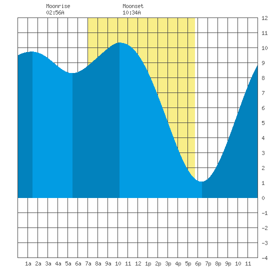 Tracyton tide chart for Friday, February 21, 2025