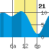 Tracyton tide chart for Friday, February 21, 2025