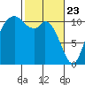 Tracyton tide chart for Sunday, February 23, 2025