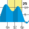 Tracyton tide chart for Tuesday, February 25, 2025