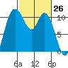Tracyton tide chart for Wednesday, February 26, 2025