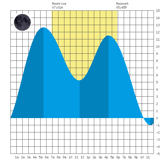 Tracyton tide chart for Thursday, February 27, 2025