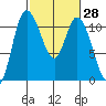 Tracyton tide chart for Friday, February 28, 2025