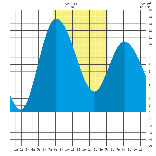 Tracyton tide chart for Sunday, February 2, 2025