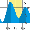 Tracyton tide chart for Sunday, February 2, 2025