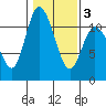 Tracyton tide chart for Monday, February 3, 2025