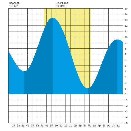 Tracyton tide chart for Tuesday, February 4, 2025