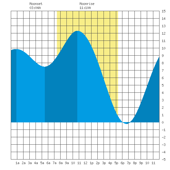 Tracyton tide chart for Thursday, February 6, 2025