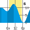 Tracyton tide chart for Thursday, February 6, 2025