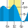 Tracyton tide chart for Friday, February 7, 2025