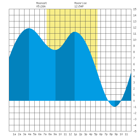Tracyton tide chart for Saturday, February 8, 2025