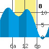 Tracyton tide chart for Saturday, February 8, 2025