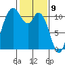 Tracyton tide chart for Sunday, February 9, 2025