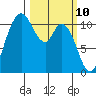 Tracyton tide chart for Monday, March 10, 2025