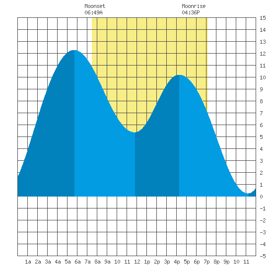 Tracyton tide chart for Tuesday, March 11, 2025
