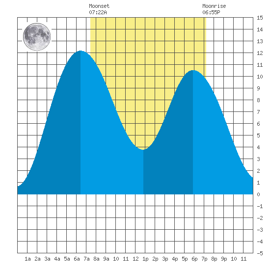 Tracyton tide chart for Thursday, March 13, 2025