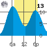 Tracyton tide chart for Thursday, March 13, 2025