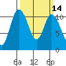 Tracyton tide chart for Friday, March 14, 2025