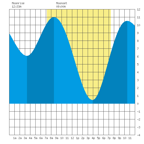 Tracyton tide chart for Wednesday, March 19, 2025