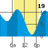 Tracyton tide chart for Wednesday, March 19, 2025