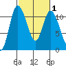 Tracyton tide chart for Saturday, March 1, 2025