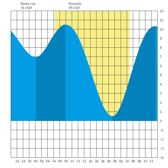 Tracyton tide chart for Thursday, March 20, 2025