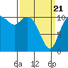 Tracyton tide chart for Friday, March 21, 2025
