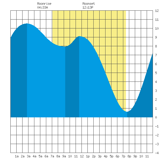 Tracyton tide chart for Sunday, March 23, 2025