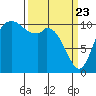 Tracyton tide chart for Sunday, March 23, 2025