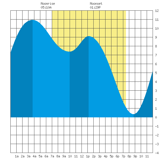 Tracyton tide chart for Monday, March 24, 2025