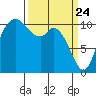 Tracyton tide chart for Monday, March 24, 2025