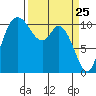 Tracyton tide chart for Tuesday, March 25, 2025