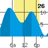 Tracyton tide chart for Wednesday, March 26, 2025