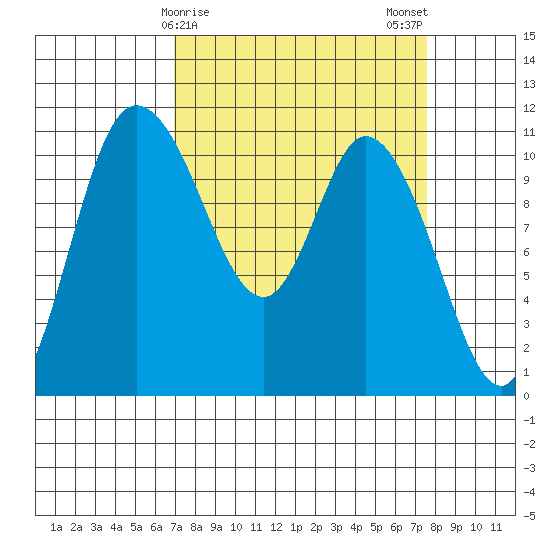 Tracyton tide chart for Thursday, March 27, 2025
