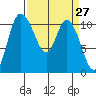 Tracyton tide chart for Thursday, March 27, 2025