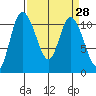 Tracyton tide chart for Friday, March 28, 2025