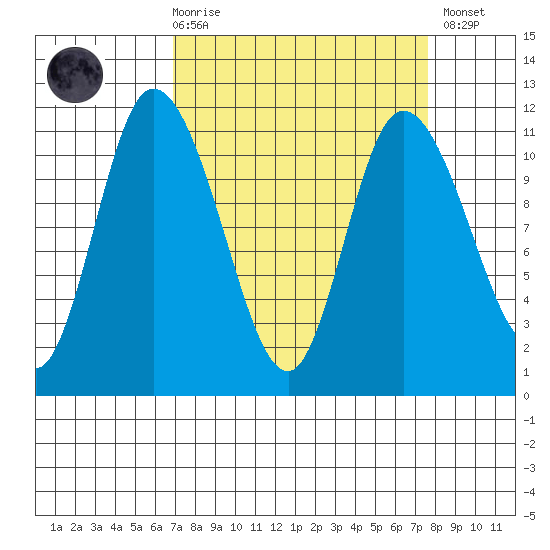 Tracyton tide chart for Saturday, March 29, 2025