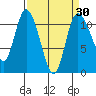 Tracyton tide chart for Sunday, March 30, 2025
