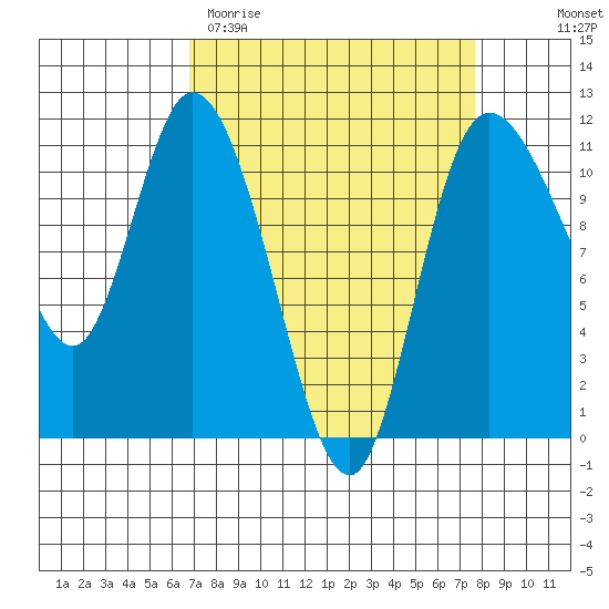Tracyton tide chart for Monday, March 31, 2025