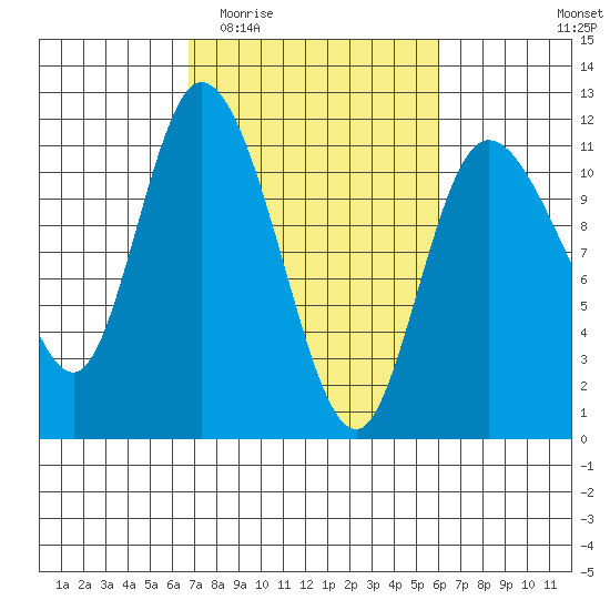 Tracyton tide chart for Monday, March 3, 2025