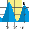 Tracyton tide chart for Monday, March 3, 2025