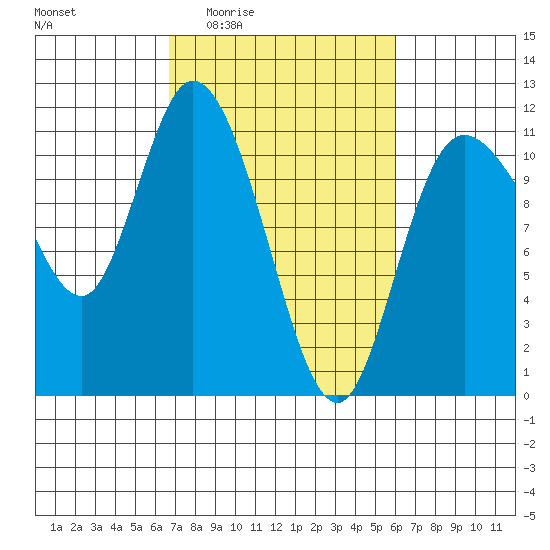 Tracyton tide chart for Tuesday, March 4, 2025